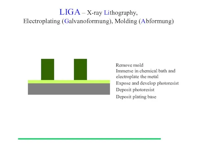 LIGA – X-ray Lithography, Electroplating (Galvanoformung), Molding (Abformung) Deposit plating base Deposit photoresist