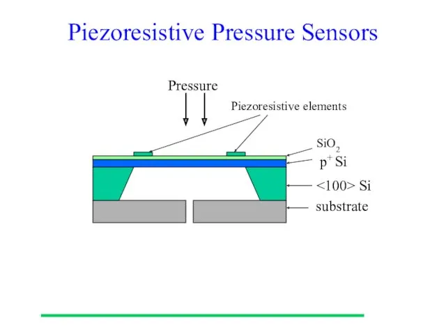 Piezoresistive Pressure Sensors