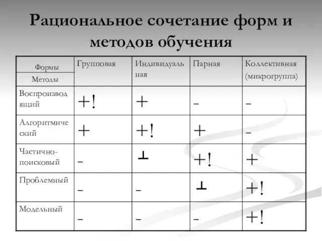 Рациональное сочетание форм и методов обучения