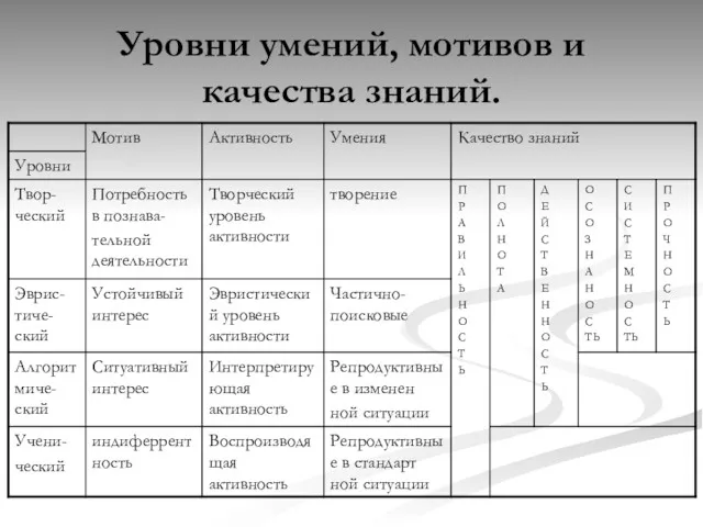 Уровни умений, мотивов и качества знаний.