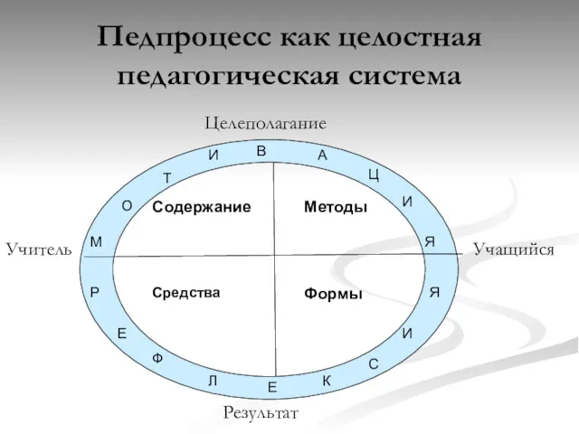 Педпроцесс как целостная педагогическая система Целеполагание Учитель Учащийся Результат М