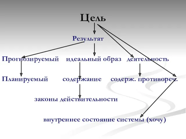 Цель Результат Прогнозируемый идеальный образ деятельность Планируемый содержание содерж. противореч. законы действительности внутреннее состояние системы (хочу)