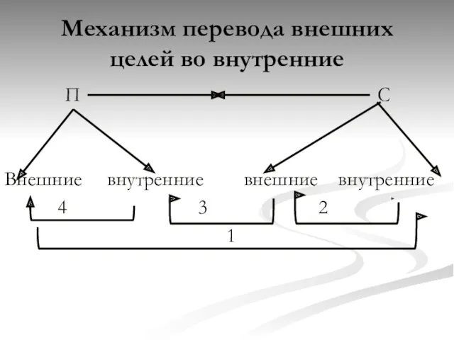 Механизм перевода внешних целей во внутренние П С Внешние внутренние внешние внутренние 4 3 2 1