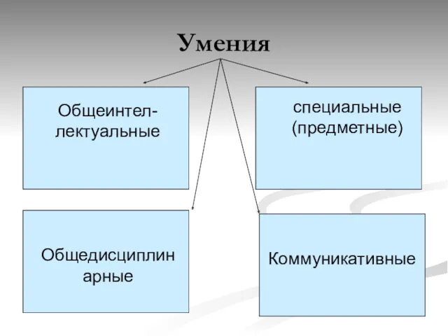 Умения Общеинтел- лектуальные Общедисциплинарные специальные (предметные) Коммуникативные