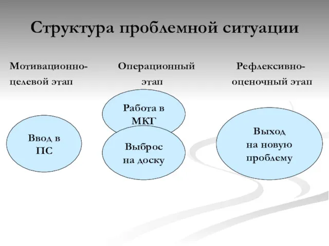 Структура проблемной ситуации Мотивационно- Операционный Рефлексивно- целевой этап этап оценочный