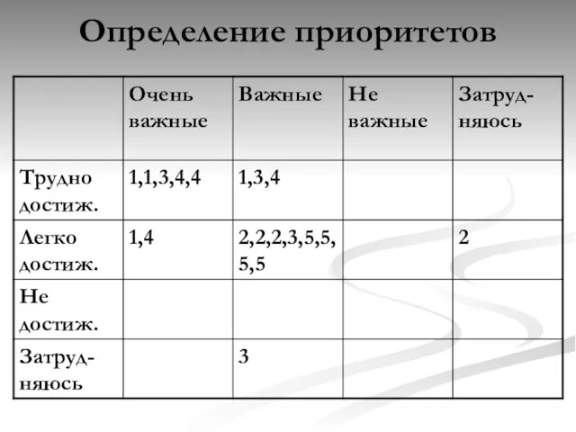 Определение приоритетов