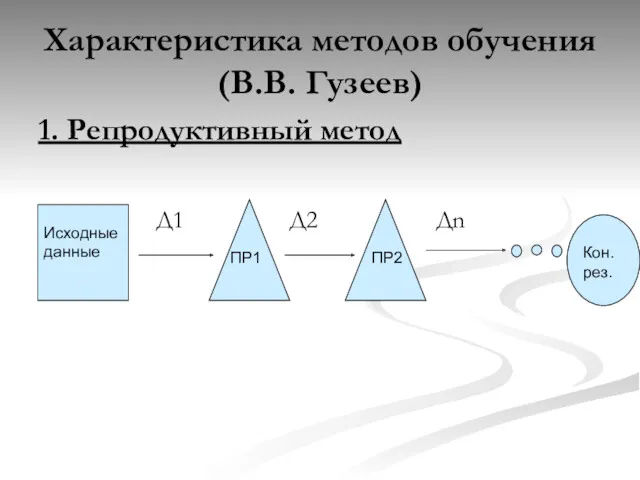Характеристика методов обучения (В.В. Гузеев) 1. Репродуктивный метод Д1 Д2 Дn Исходные данные