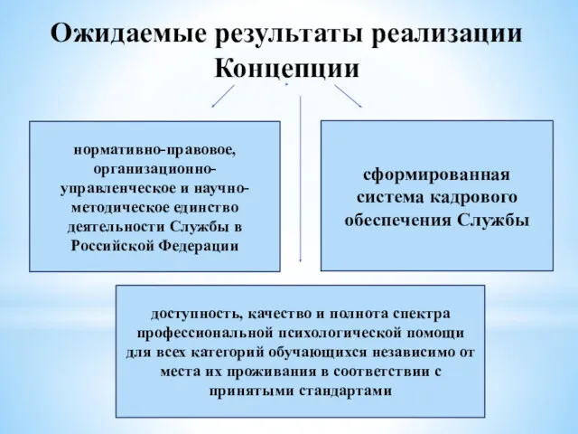 Ожидаемые результаты реализации Концепции нормативно-правовое, организационно-управленческое и научно-методическое единство деятельности Службы в Российской