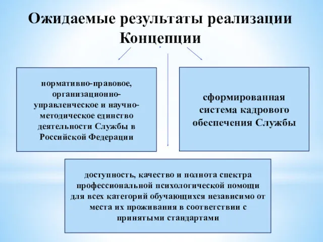 Ожидаемые результаты реализации Концепции нормативно-правовое, организационно-управленческое и научно-методическое единство деятельности