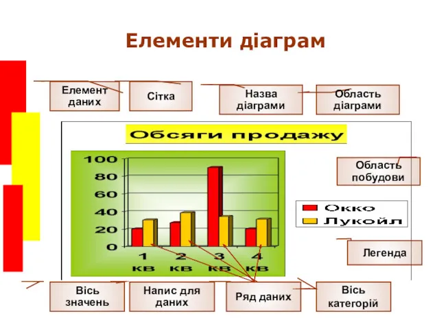 Елементи діаграм Елемент даних Сітка Назва діаграми Область діаграми Область