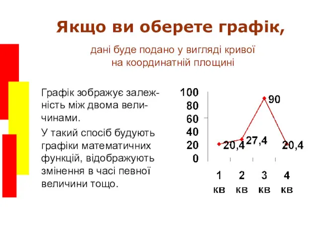 Якщо ви оберете графік, Графік зображує залеж- ність між двома