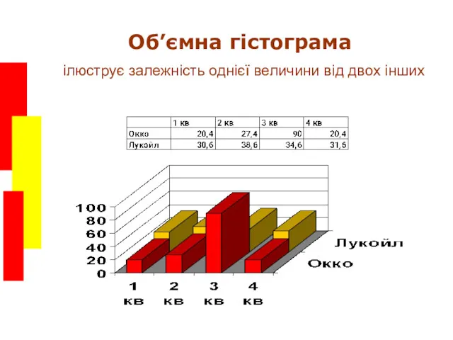 Об’ємна гістограма ілюструє залежність однієї величини від двох інших