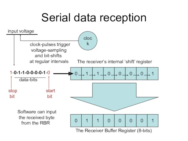 Serial data reception clock input voltage clock-pulses trigger voltage-sampling and