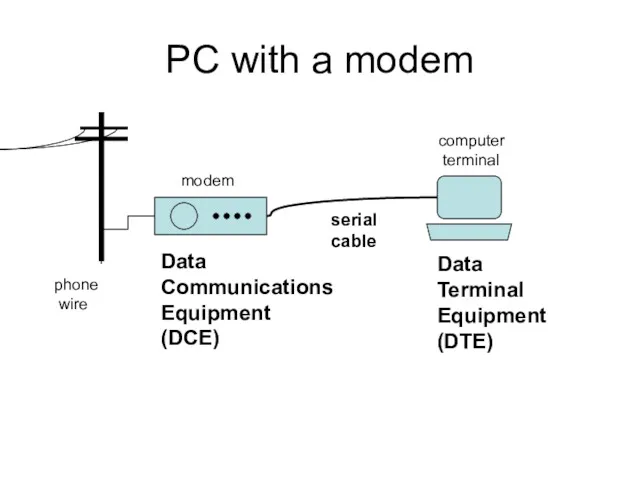 PC with a modem computer terminal modem serial cable phone