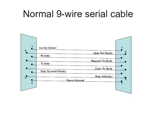 Normal 9-wire serial cable 1 5 6 9 1 6
