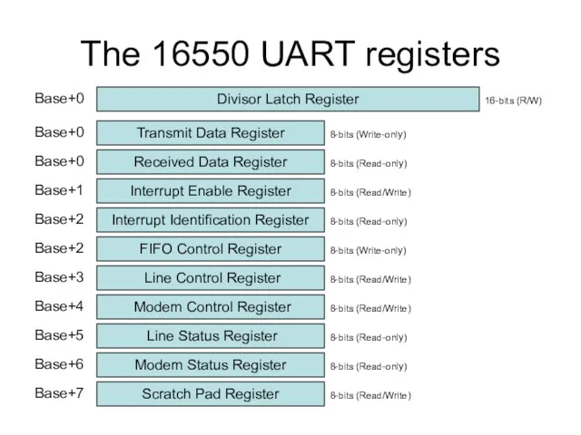 The 16550 UART registers Transmit Data Register Received Data Register