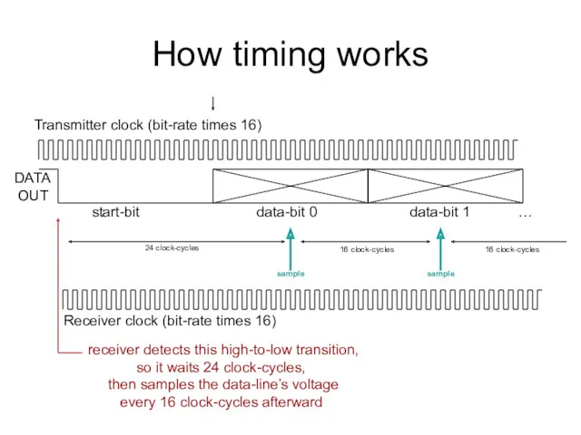 How timing works Transmitter clock (bit-rate times 16) DATA OUT