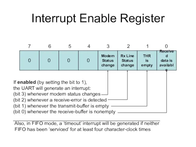 Interrupt Enable Register 0 0 0 0 Modem Status change