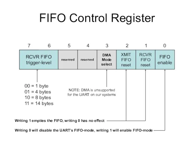 FIFO Control Register RCVR FIFO trigger-level reserved reserved DMA Mode