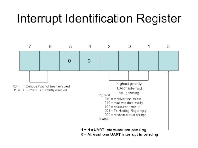 Interrupt Identification Register 0 0 7 6 5 4 3