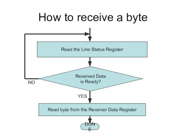 How to receive a byte Read the Line Status Register