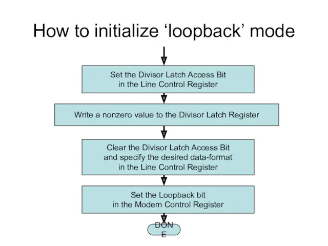 How to initialize ‘loopback’ mode Set the Divisor Latch Access