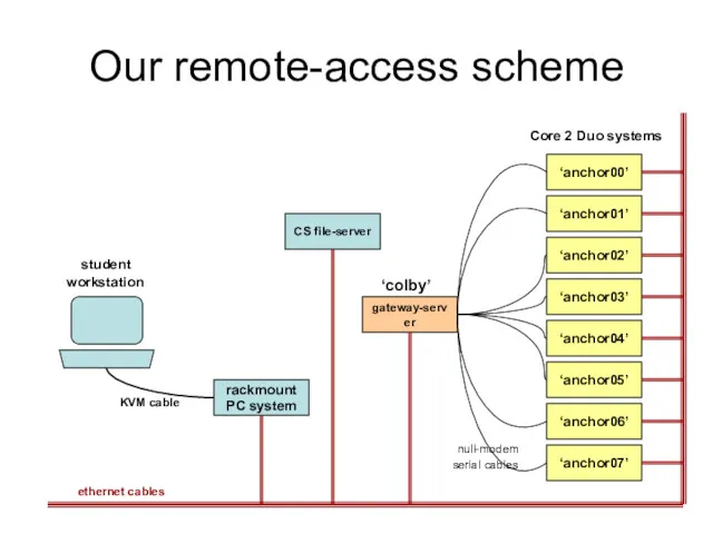 Our remote-access scheme rackmount PC system gateway-server student workstation KVM