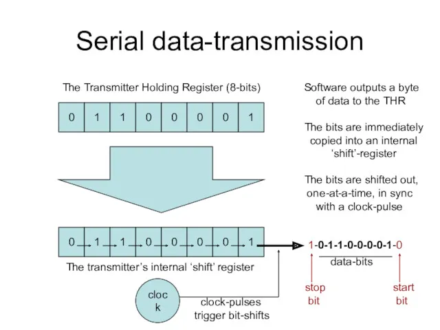 Serial data-transmission 0 1 1 0 0 0 0 1