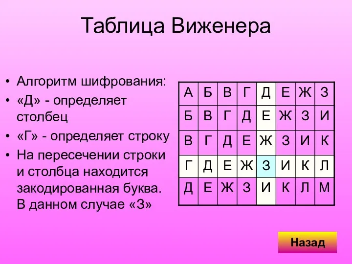 Таблица Виженера Алгоритм шифрования: «Д» - определяет столбец «Г» -