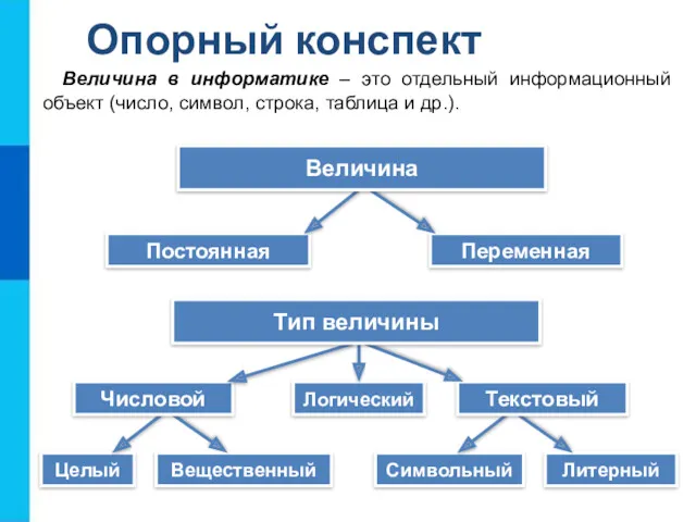 Опорный конспект Величина в информатике – это отдельный информационный объект