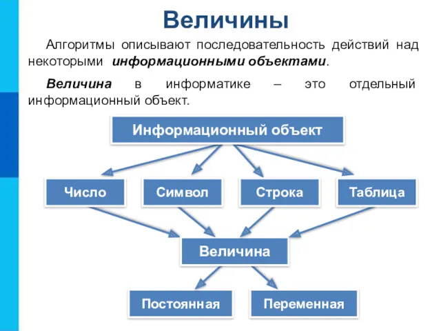 Величины Алгоритмы описывают последовательность действий над некоторыми информационными объектами. Величина