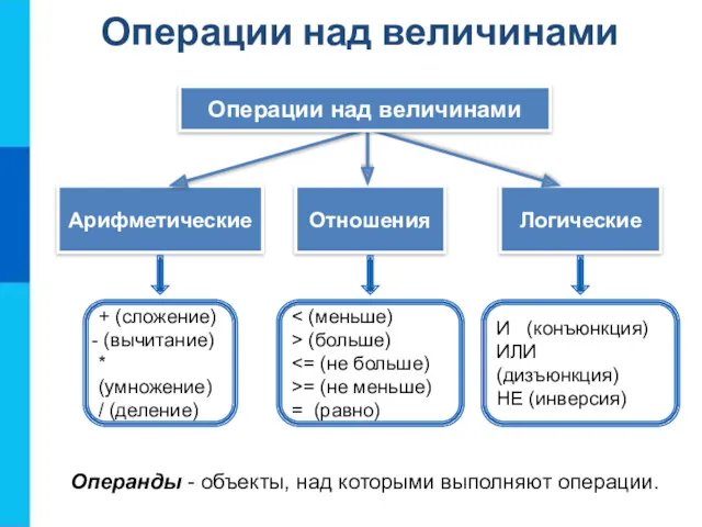 Логические Арифметические Отношения Операции над величинами + (сложение) (вычитание) *