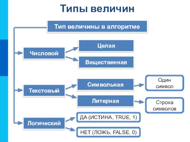 Целая Вещественная Тип величины в алгоритме Символьная Числовой Один символ