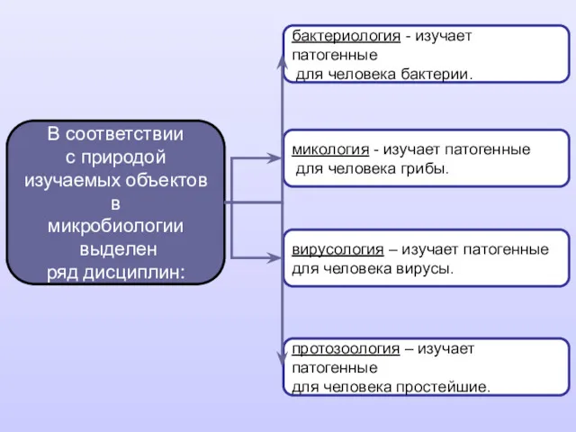 бактериология - изучает патогенные для человека бактерии. микология - изучает