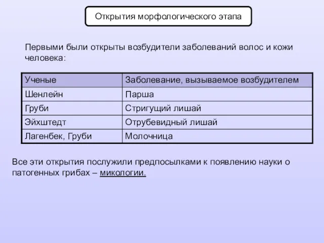 Открытия морфологического этапа Первыми были открыты возбудители заболеваний волос и