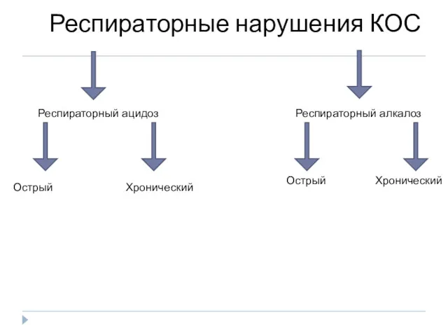 Респираторные нарушения КОС Респираторный ацидоз Респираторный алкалоз Острый Хронический Острый Хронический