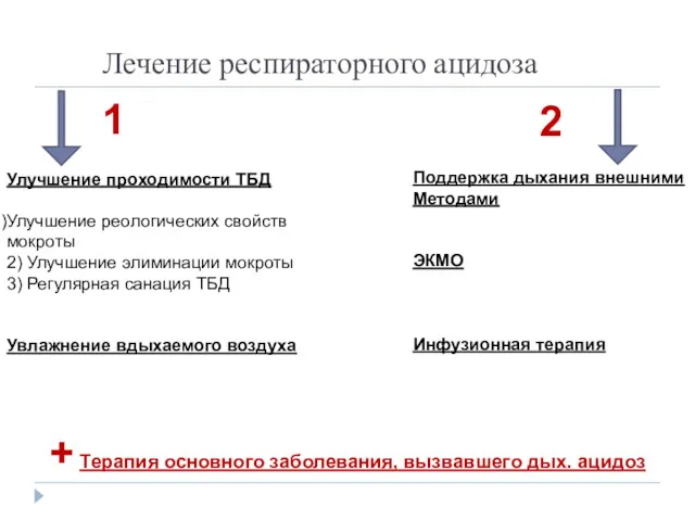 Лечение респираторного ацидоза Улучшение проходимости ТБД Улучшение реологических свойств мокроты