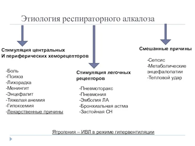 Этиология респираторного алкалоза Стимуляция центральных И периферических хеморецепторов Стимуляция легочных