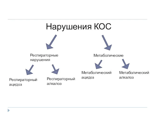 Нарушения КОС Респираторные нарушения Метаболические Респираторный ацидоз Респираторный алкалоз Метаболический ацидоз Метаболический алкалоз