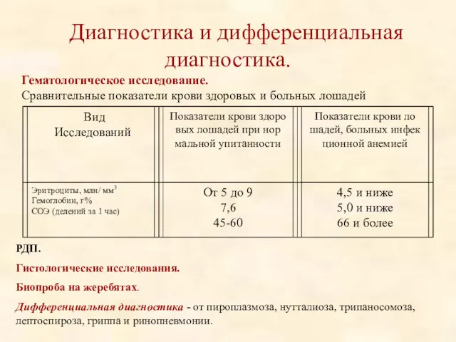 Диагностика и дифференциальная диагностика. Гематологическое исследование. Сравнительные показатели крови здоровых