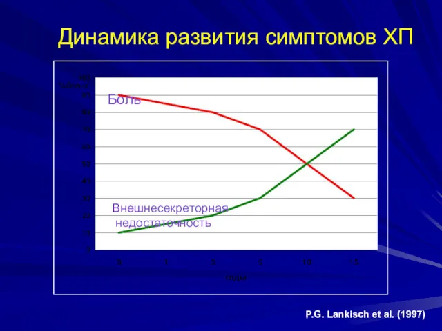 P.G. Lankisch et al. (1997) Боль Динамика развития симптомов ХП