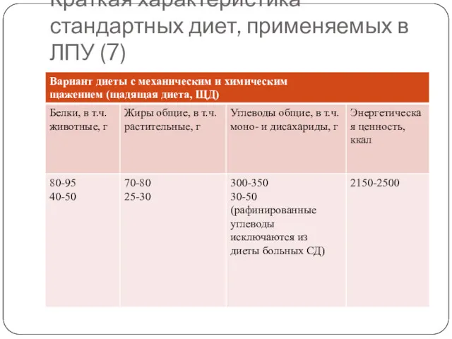 Краткая характеристика стандартных диет, применяемых в ЛПУ (7)