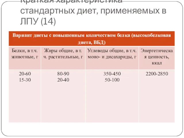 Краткая характеристика стандартных диет, применяемых в ЛПУ (14)