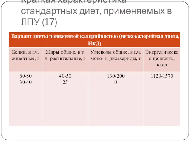 Краткая характеристика стандартных диет, применяемых в ЛПУ (17)