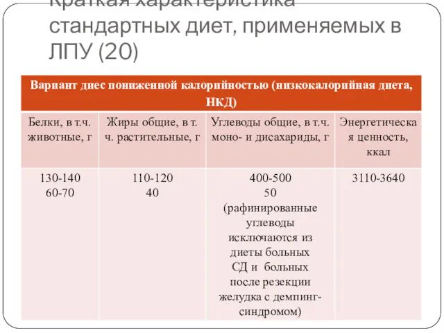 Краткая характеристика стандартных диет, применяемых в ЛПУ (20)