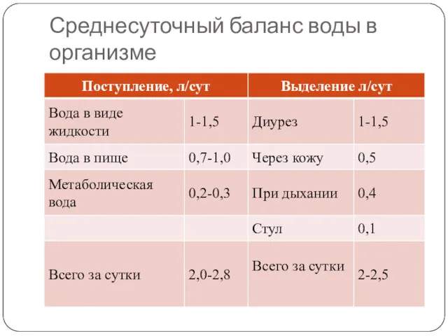 Среднесуточный баланс воды в организме