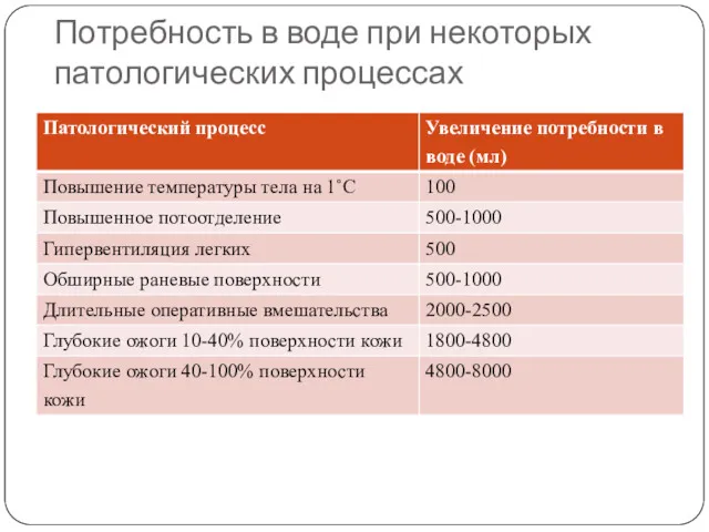 Потребность в воде при некоторых патологических процессах