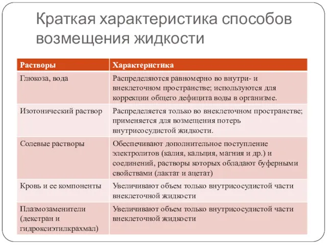 Краткая характеристика способов возмещения жидкости