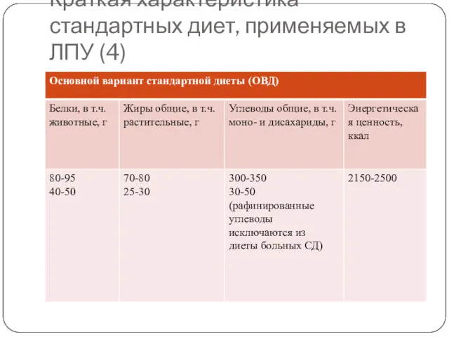 Краткая характеристика стандартных диет, применяемых в ЛПУ (4)