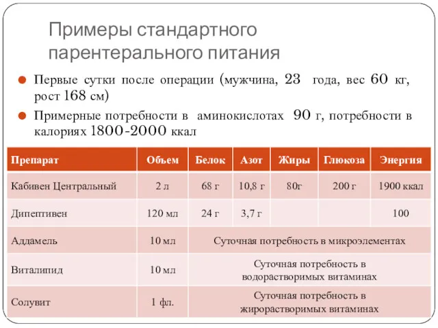 Примеры стандартного парентерального питания Первые сутки после операции (мужчина, 23